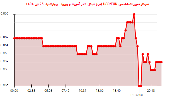نمودار تغییرات شاخص USD/EUR (نرخ تبادل دلار آمریکا و یورو)- چهارشنبه 25 تیر 1404