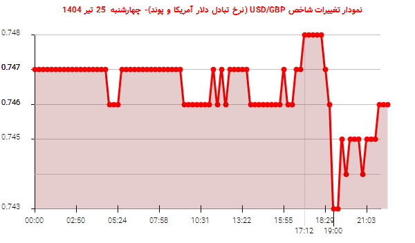 نمودار تغییرات شاخص USD/GBP (نرخ تبادل دلار آمریکا و پوند)- چهارشنبه 25 تیر 1404