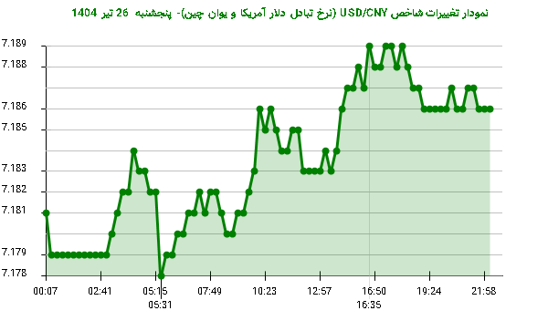 نمودار تغییرات شاخص USD/CNY (نرخ تبادل دلار آمریکا و یوان چین)- پنجشنبه 26 تیر 1404