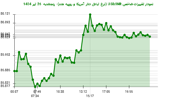 نمودار تغییرات شاخص USD/INR (نرخ تبادل دلار آمریکا و روپیه هند)- پنجشنبه 26 تیر 1404