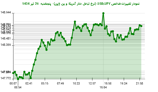 نمودار تغییرات شاخص USD/JPY (نرخ تبادل دلار آمریکا و ین ژاپن)- پنجشنبه 26 تیر 1404
