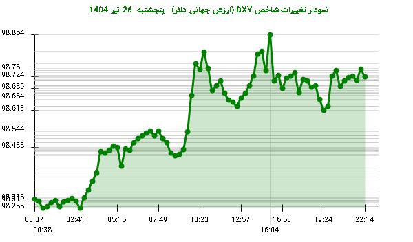 نمودار تغییرات شاخص DXY (ارزش جهانی دلار)- پنجشنبه 26 تیر 1404