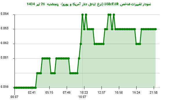 نمودار تغییرات شاخص USD/EUR (نرخ تبادل دلار آمریکا و یورو)- پنجشنبه 26 تیر 1404