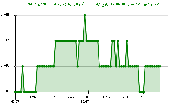 نمودار تغییرات شاخص USD/GBP (نرخ تبادل دلار آمریکا و پوند)- پنجشنبه 26 تیر 1404