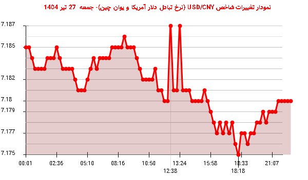نمودار تغییرات شاخص USD/CNY (نرخ تبادل دلار آمریکا و یوان چین)- جمعه 27 تیر 1404