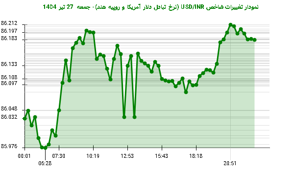 نمودار تغییرات شاخص USD/INR (نرخ تبادل دلار آمریکا و روپیه هند)- جمعه 27 تیر 1404