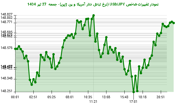 نمودار تغییرات شاخص USD/JPY (نرخ تبادل دلار آمریکا و ین ژاپن)- جمعه 27 تیر 1404