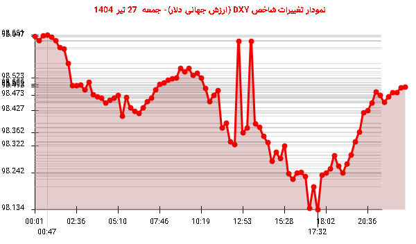 نمودار تغییرات شاخص DXY (ارزش جهانی دلار)- جمعه 27 تیر 1404