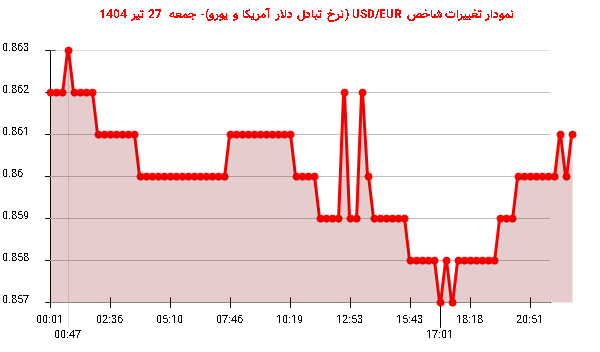 نمودار تغییرات شاخص USD/EUR (نرخ تبادل دلار آمریکا و یورو)- جمعه 27 تیر 1404