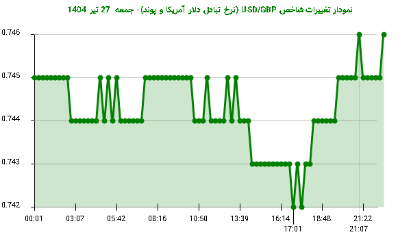نمودار تغییرات شاخص USD/GBP (نرخ تبادل دلار آمریکا و پوند)- جمعه 27 تیر 1404