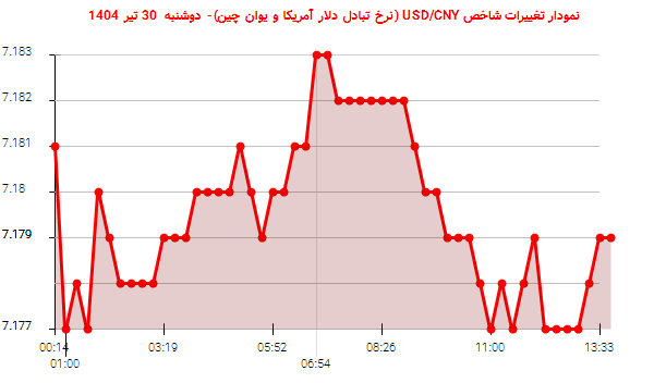 نمودار تغییرات شاخص USD/CNY (نرخ تبادل دلار آمریکا و یوان چین)- دوشنبه 30 تیر 1404