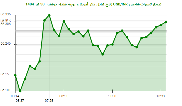 نمودار تغییرات شاخص USD/INR (نرخ تبادل دلار آمریکا و روپیه هند)- دوشنبه 30 تیر 1404