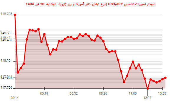 نمودار تغییرات شاخص USD/JPY (نرخ تبادل دلار آمریکا و ین ژاپن)- دوشنبه 30 تیر 1404