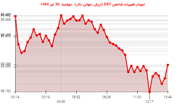 نمودار تغییرات شاخص DXY (ارزش جهانی دلار)- دوشنبه 30 تیر 1404