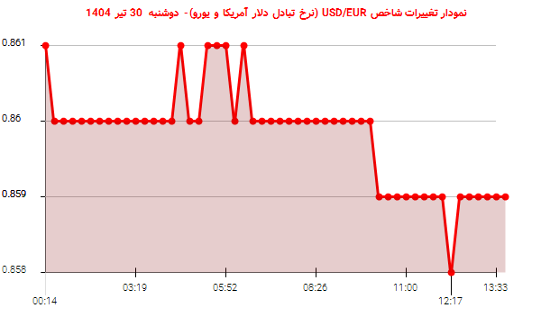 نمودار تغییرات شاخص USD/EUR (نرخ تبادل دلار آمریکا و یورو)- دوشنبه  30 تیر 1404