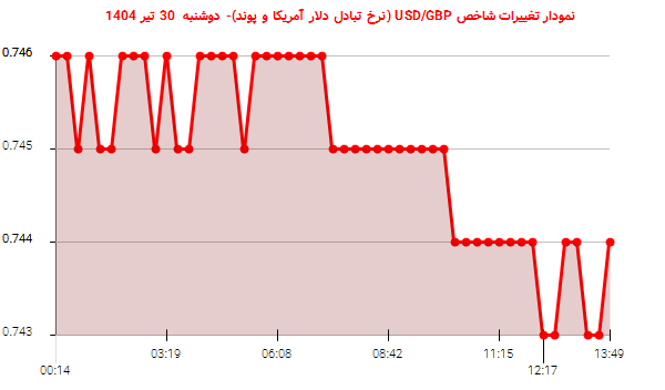 نمودار تغییرات شاخص USD/GBP (نرخ تبادل دلار آمریکا و پوند)- دوشنبه  30 تیر 1404