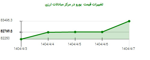 تغییرات قیمت یورو در مرکز مبادلات ارزی