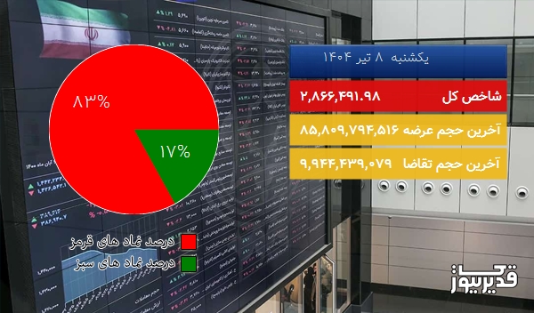 در نیمه اول معاملات امروز (1404/04/08) شاخص کل بورس تهران به 2,866,491.98 واحد سقوط کرد