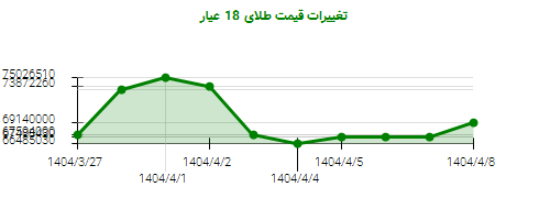 تغییرات قیمت طلای 18 عیار