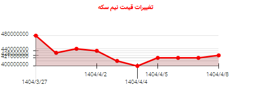 تغییرات قیمت نیم سکه