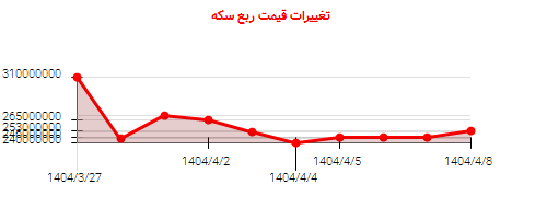 تغییرات قیمت ربع سکه