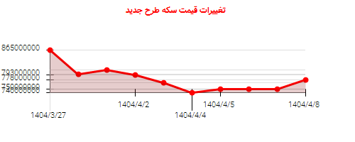 تغییرات قیمت سکه طرح جدید