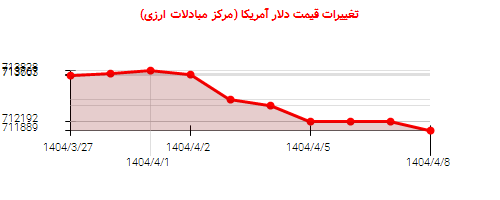 تغییرات قیمت دلار آمریکا (مرکز مبادلات ارزی)
