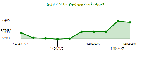 تغییرات قیمت یورو (مرکز مبادلات ارزی)