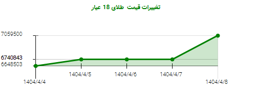 تغییرات قیمت طلای 18 عیار