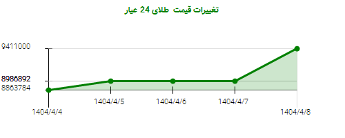 تغییرات قیمت طلای 24 عیار
