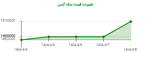 تغییرات قیمت سکه گرمی