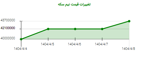 تغییرات قیمت نیم سکه