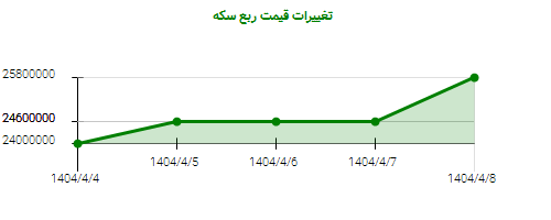 تغییرات قیمت ربع سکه
