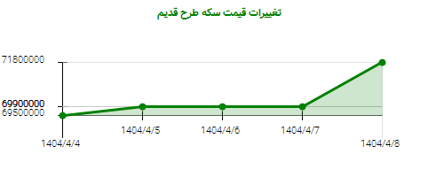 تغییرات قیمت سکه طرح قدیم