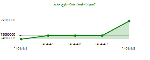 تغییرات قیمت سکه طرح جدید