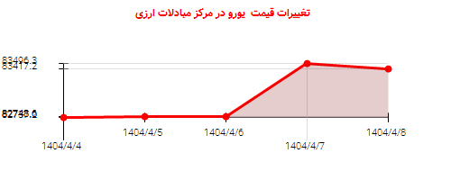 تغییرات قیمت یورو در مرکز مبادلات ارزی