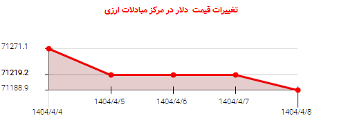 تغییرات قیمت دلار در مرکز مبادلات ارزی