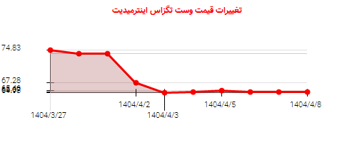 تغییرات قیمت وست تگزاس اینترمیدیت