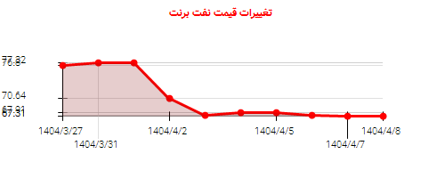 تغییرات قیمت نفت برنت