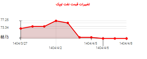 تغییرات قیمت نفت اوپک