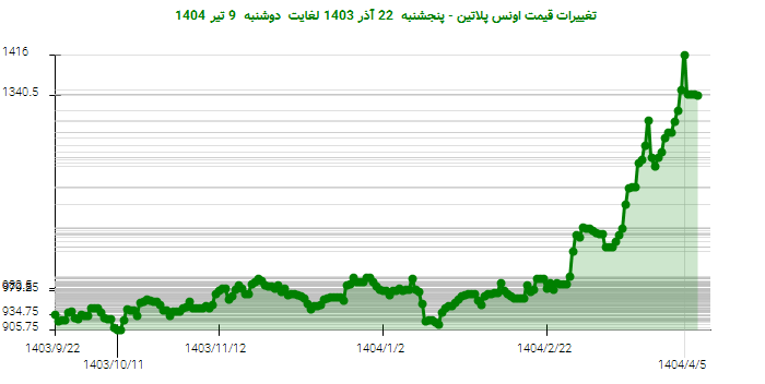 تغییرات قیمت اونس پلاتین - پنجشنبه 22 آذر 1403 لغایت دوشنبه 9 تیر 1404