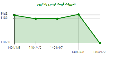 تغییرات قیمت اونس پالادیوم