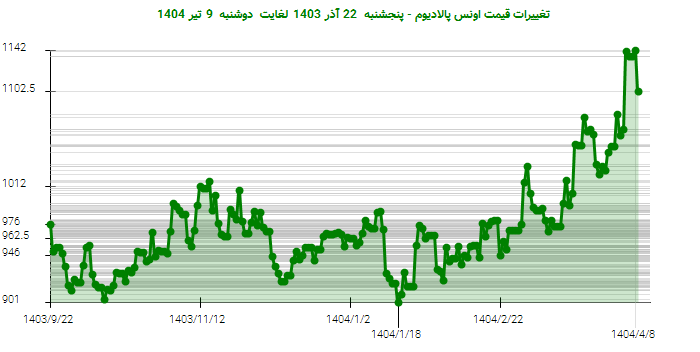 تغییرات قیمت اونس پالادیوم - پنجشنبه 22 آذر 1403 لغایت دوشنبه 9 تیر 1404