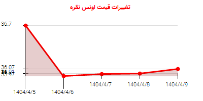 تغییرات قیمت اونس نقره