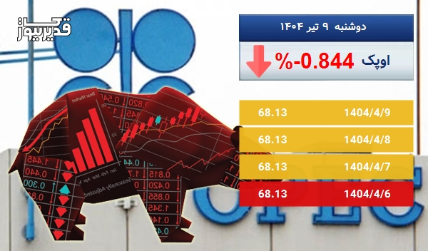 سقوط 0.844 درصدی، آیا نفت اوپک همچنان سقوط خواهد کرد