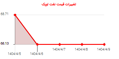 تغییرات قیمت نفت اوپک