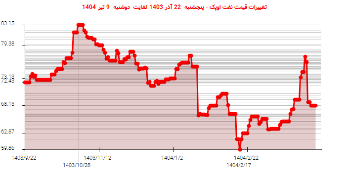 تغییرات قیمت نفت اوپک - پنجشنبه 22 آذر 1403 لغایت دوشنبه 9 تیر 1404
