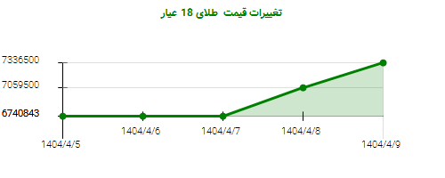 تغییرات قیمت طلای 18 عیار