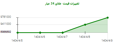 تغییرات قیمت طلای 24 عیار