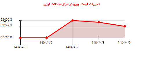 تغییرات قیمت یورو در مرکز مبادلات ارزی
